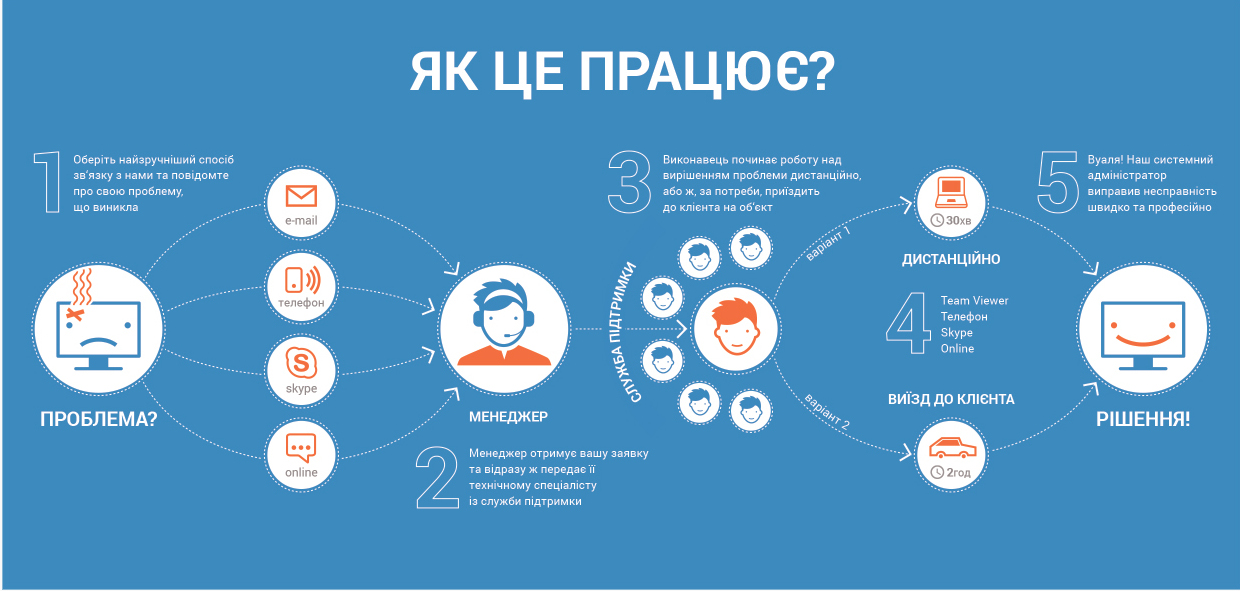 Схема роботи Вертера Схема роботи Вертера